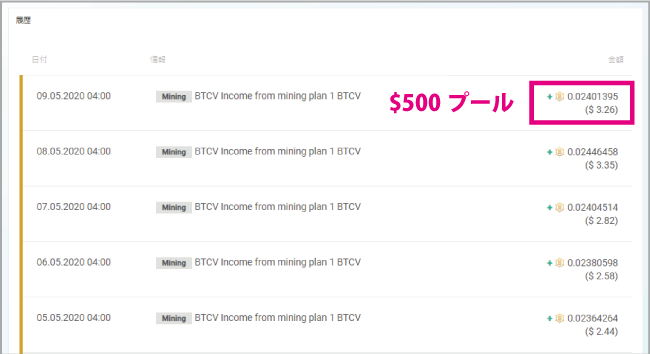 2020年5月9日のビットコインボルト(BTCV)マイニング実績